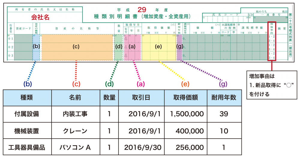 これでスッキリ 償却資産申告書の書き方をわかりやすく解説します Bizer