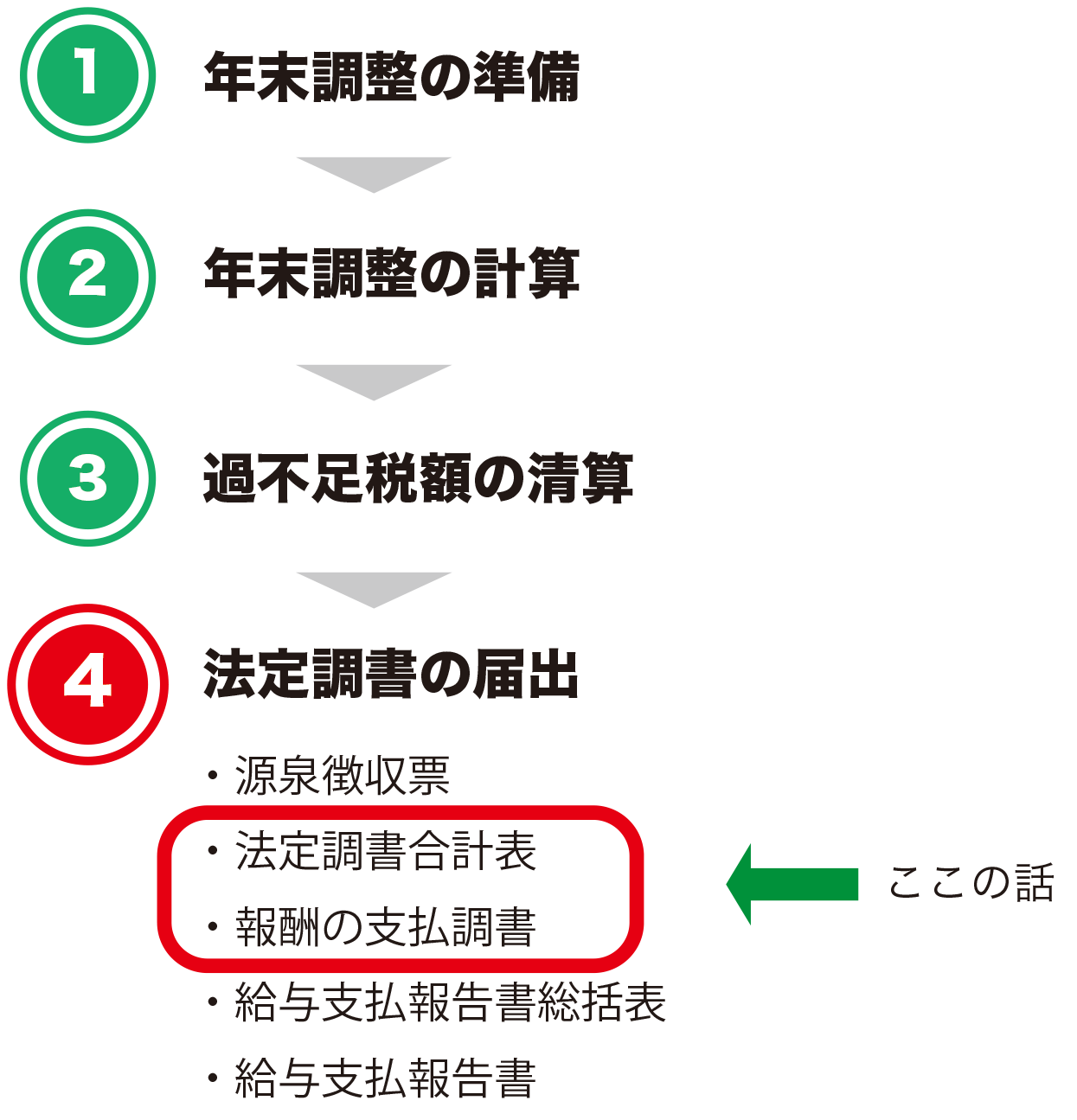 年末調整は源泉徴収票を作るだけじゃない 法定調書合計表と支払調書の書き方のポイント Bizer