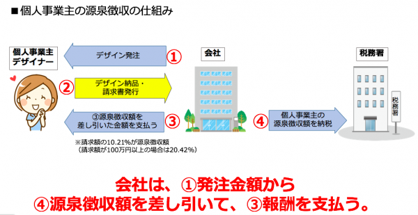 個人事業主からの請求書の 源泉徴収額 って何 一人会社の社長がおさえておきたい源泉所得税のあれこれ Bizer