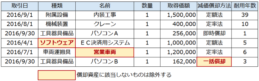 これでスッキリ 償却資産申告書の書き方をわかりやすく解説します Bizer